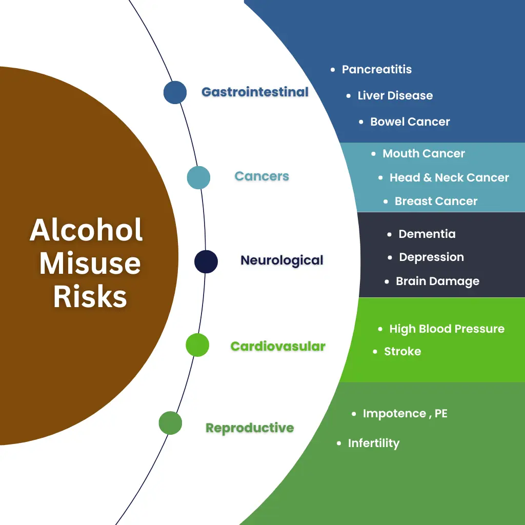 Major diseases linked to Alcohol misuse in London