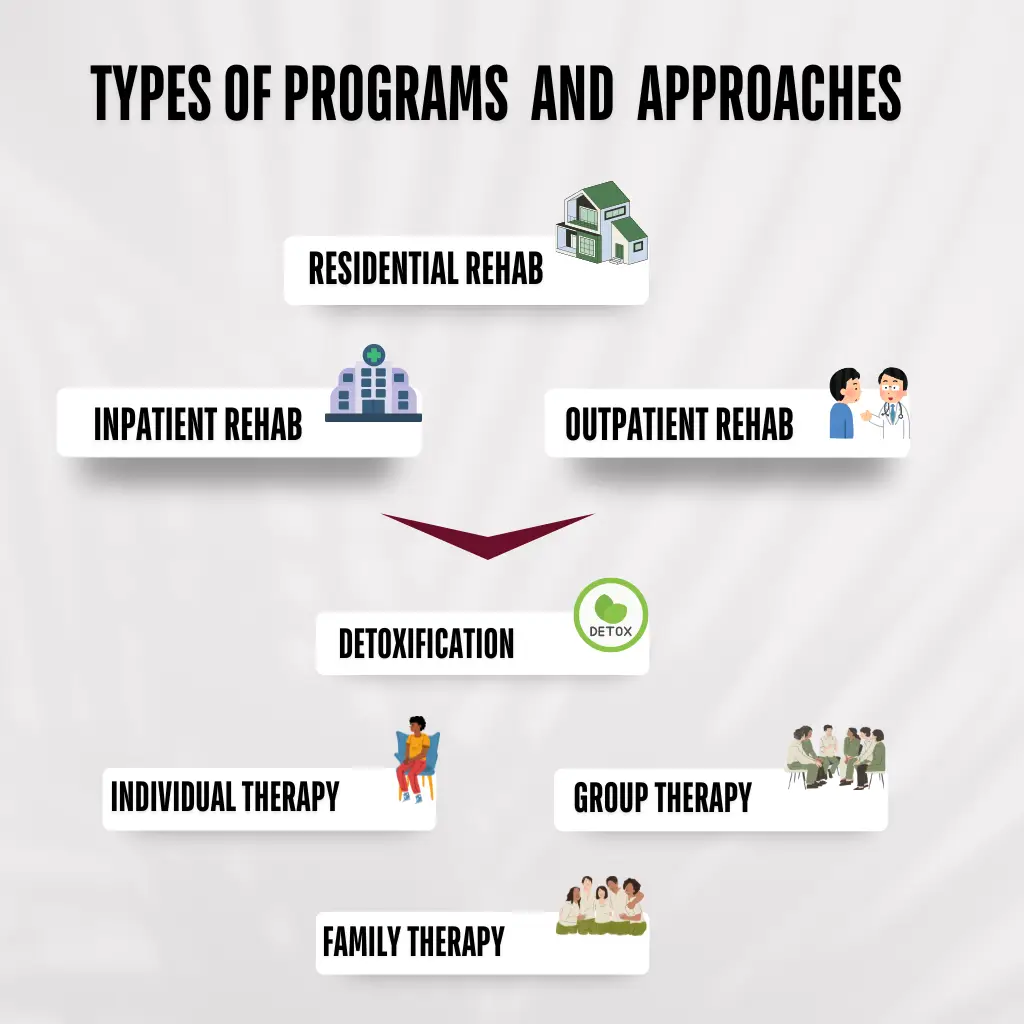 Types of Rehab Programs and addiction treatment approaches