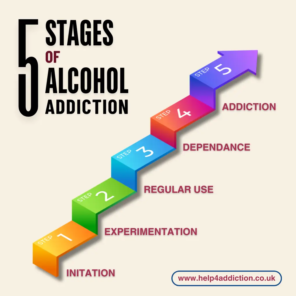 Alcohol Addiction Stages